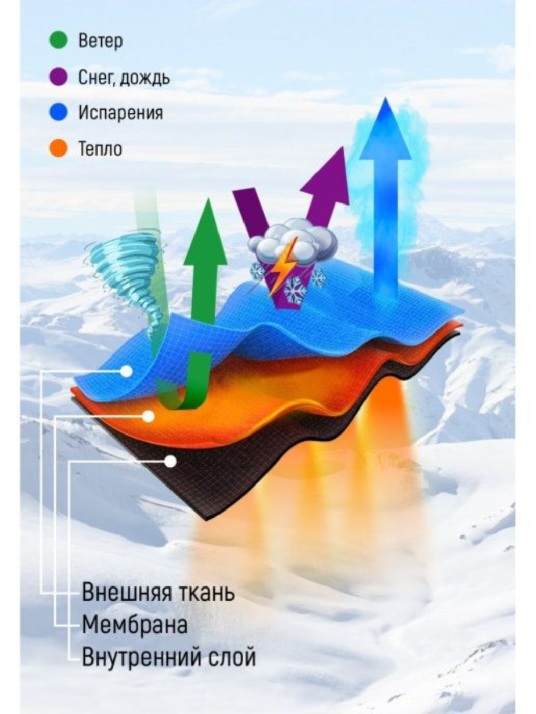 Мембранная ткань Protect 10 000/10 000: преимущества, особенности и применение Мембранная ткань Protect 10 000/10 000: преимущества, особенности и применение